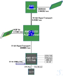 AMD Solo Block Diagram