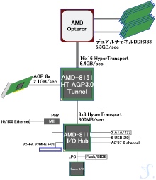 AMD-8151/8111 Block Diagram