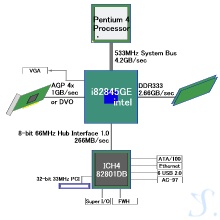 Intel 845GE Block Diagram