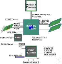 Intel 865G Block Diagram